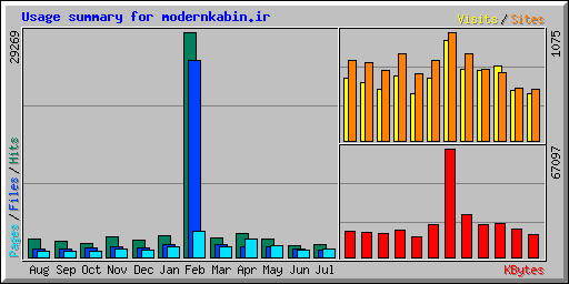 Usage summary for modernkabin.ir